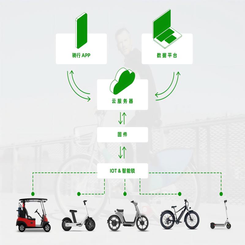 共享电动车必备：IOT 中控系统